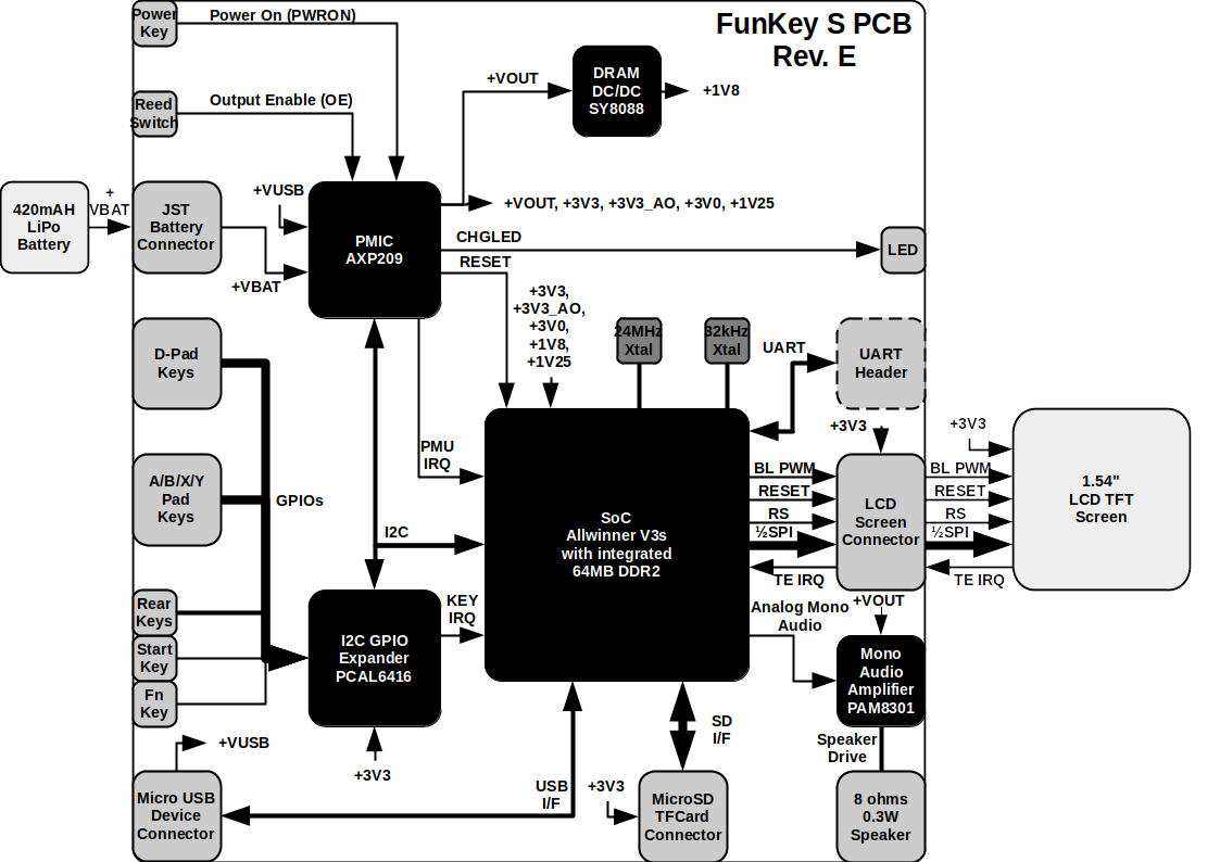 FunKey S Block Diagram